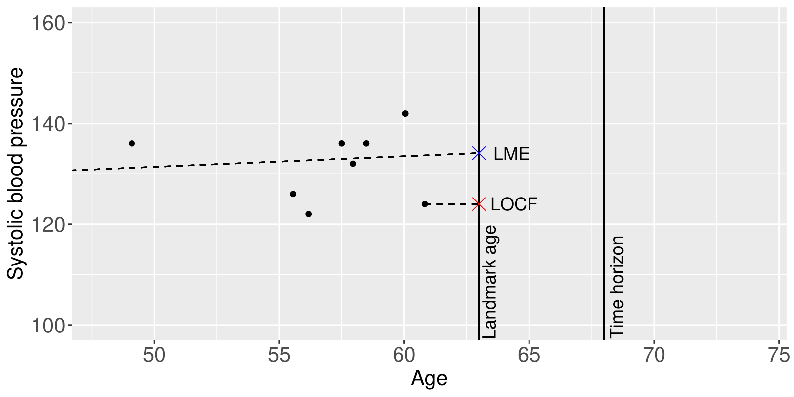 Plot showing systolic blood pressure vs. age at a landmark age with repeated measures