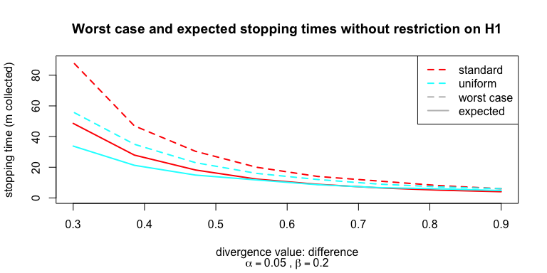 Plot of stopping times vs. divergence