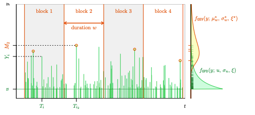 Plot of block maxima by aggregation of the Poisson-GP