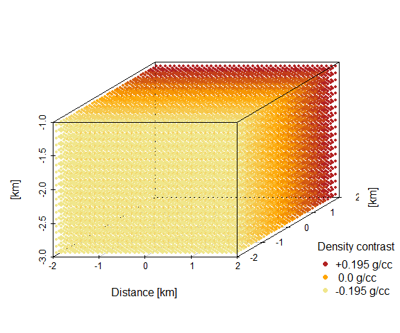 Plot of gravity anomalies associated with a prism