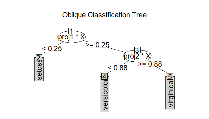 Example of an oblique classification tree