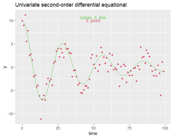 Plot of second order differential equation fit