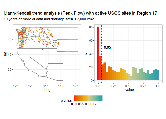 Map and histogram of peak flow