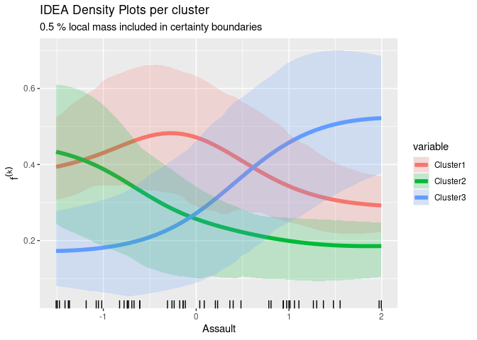 Density plots for three clusters