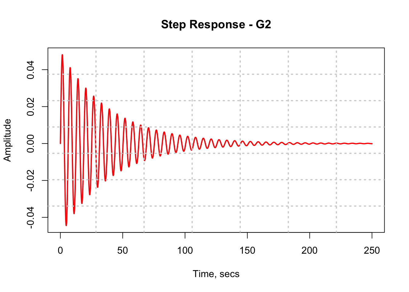 Figure 4: R Plot for Step Response of the RLC bandpass circuit