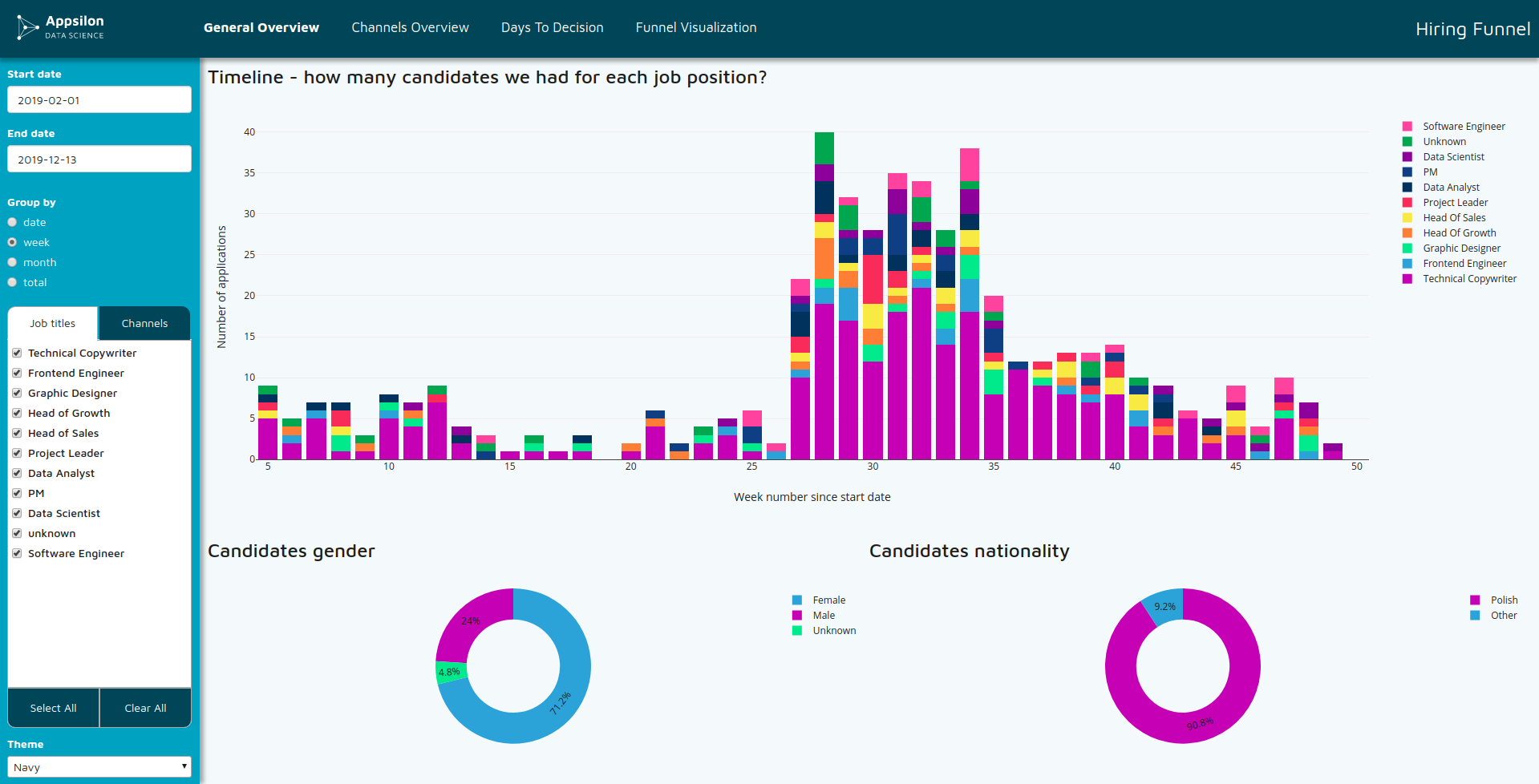 Hiring Funnel Dashboard