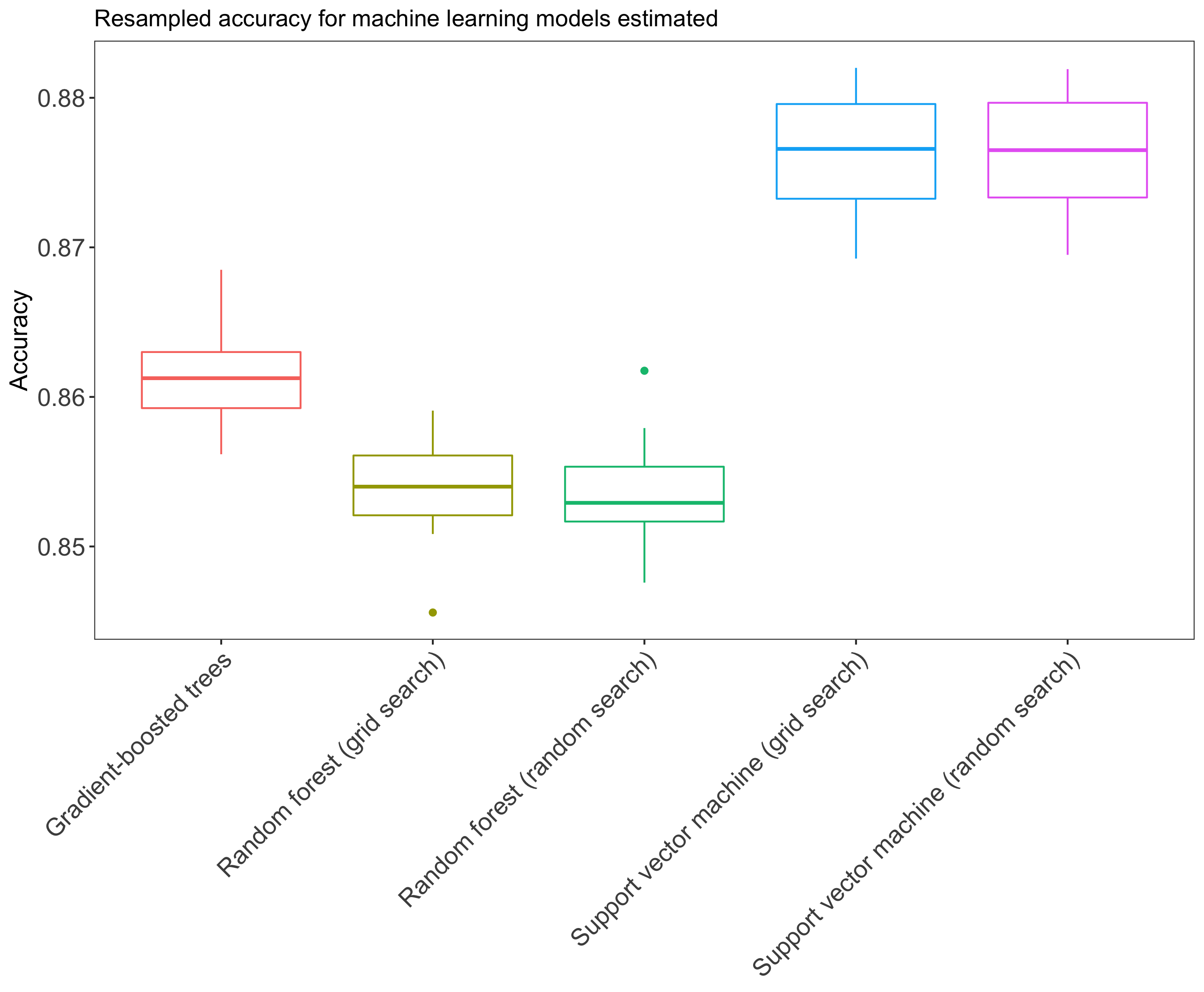 different machine learning models