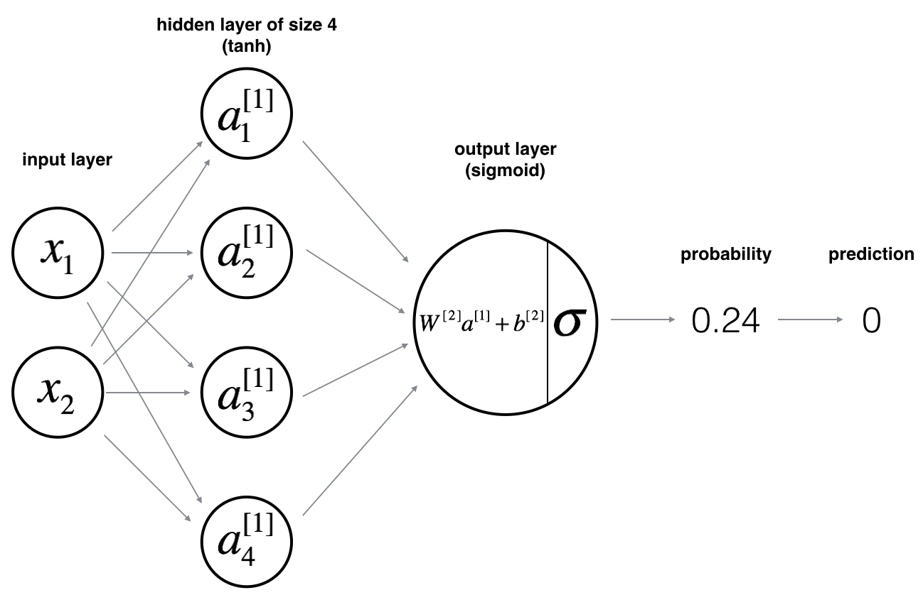 Figure 1: Single layer NNet Architecture. Credits: deep learning.a