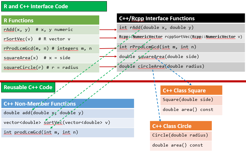 Mapping R Package Functions to Reusable C++