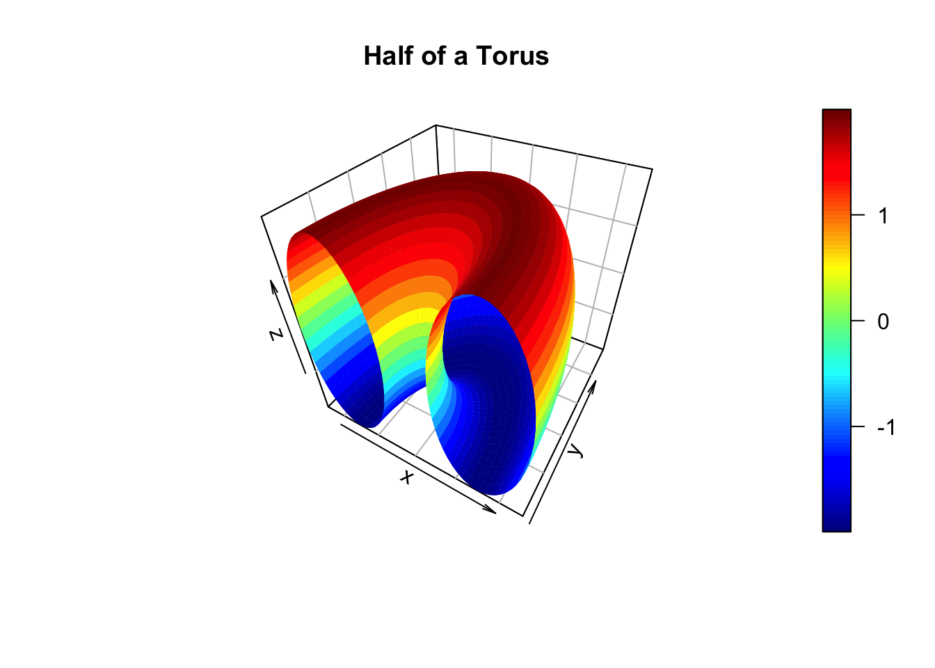 Plotting Surfaces With R R Views