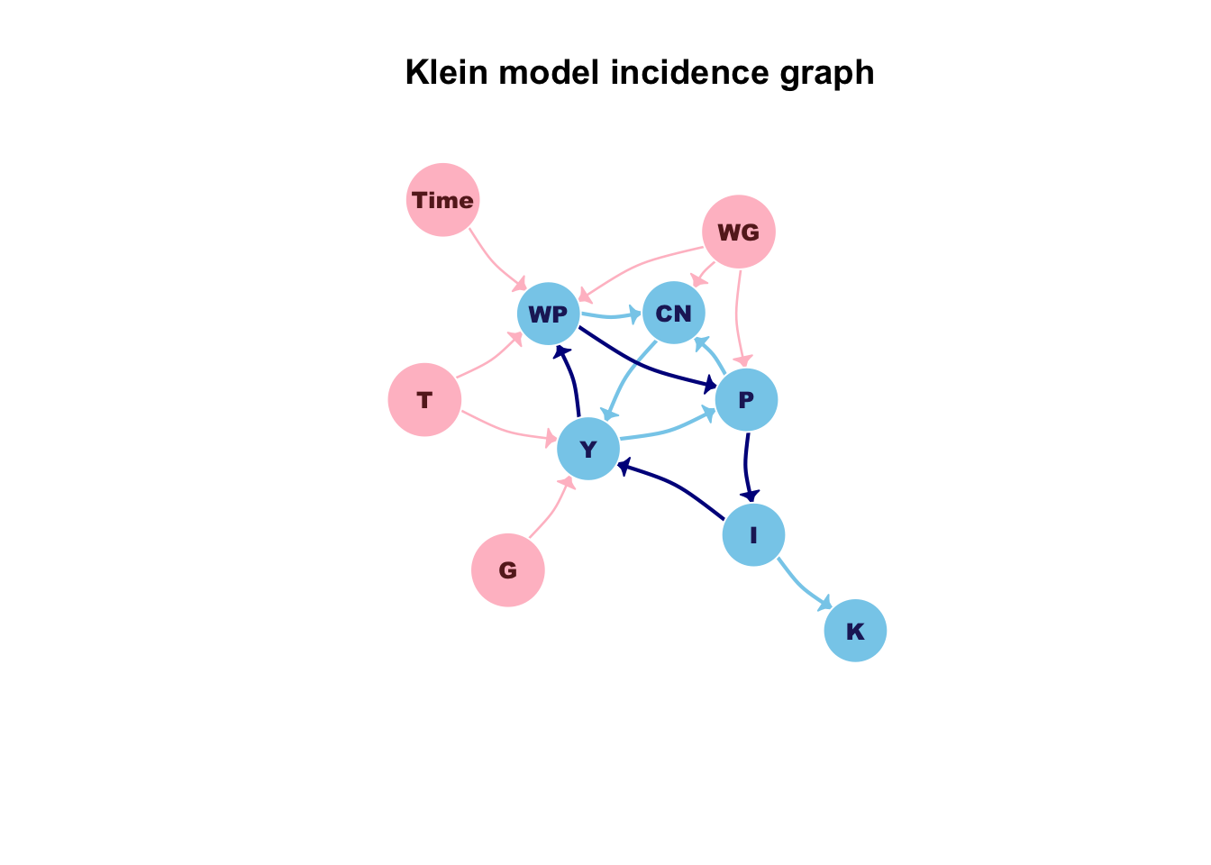 Sem Time Series Modeling R Bloggers