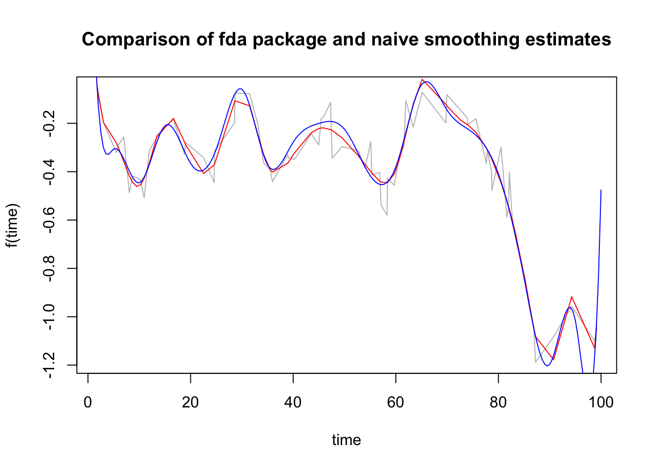 Introduction to Functional Data Analysis with R | R-bloggers