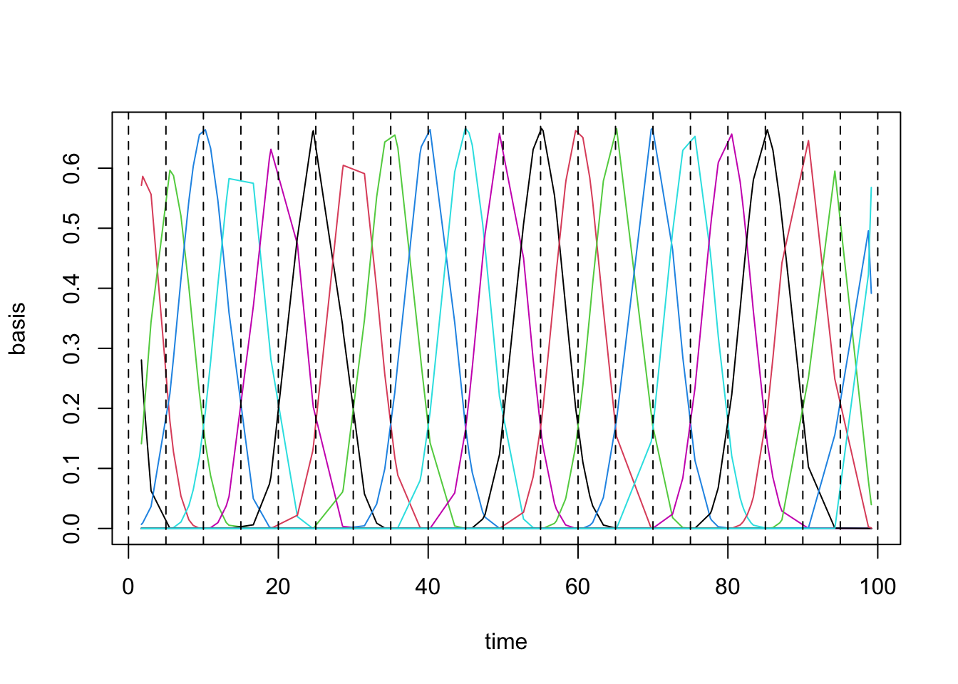 Introduction to Functional Data Analysis with R | R-bloggers