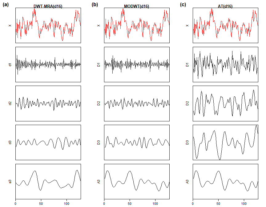 Plot showing Daubechies wavelets