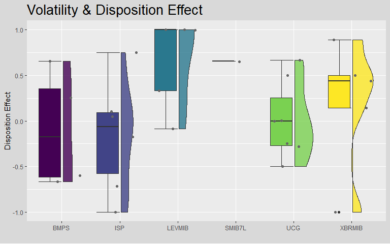 Plot showing volatility and Disposition Effect