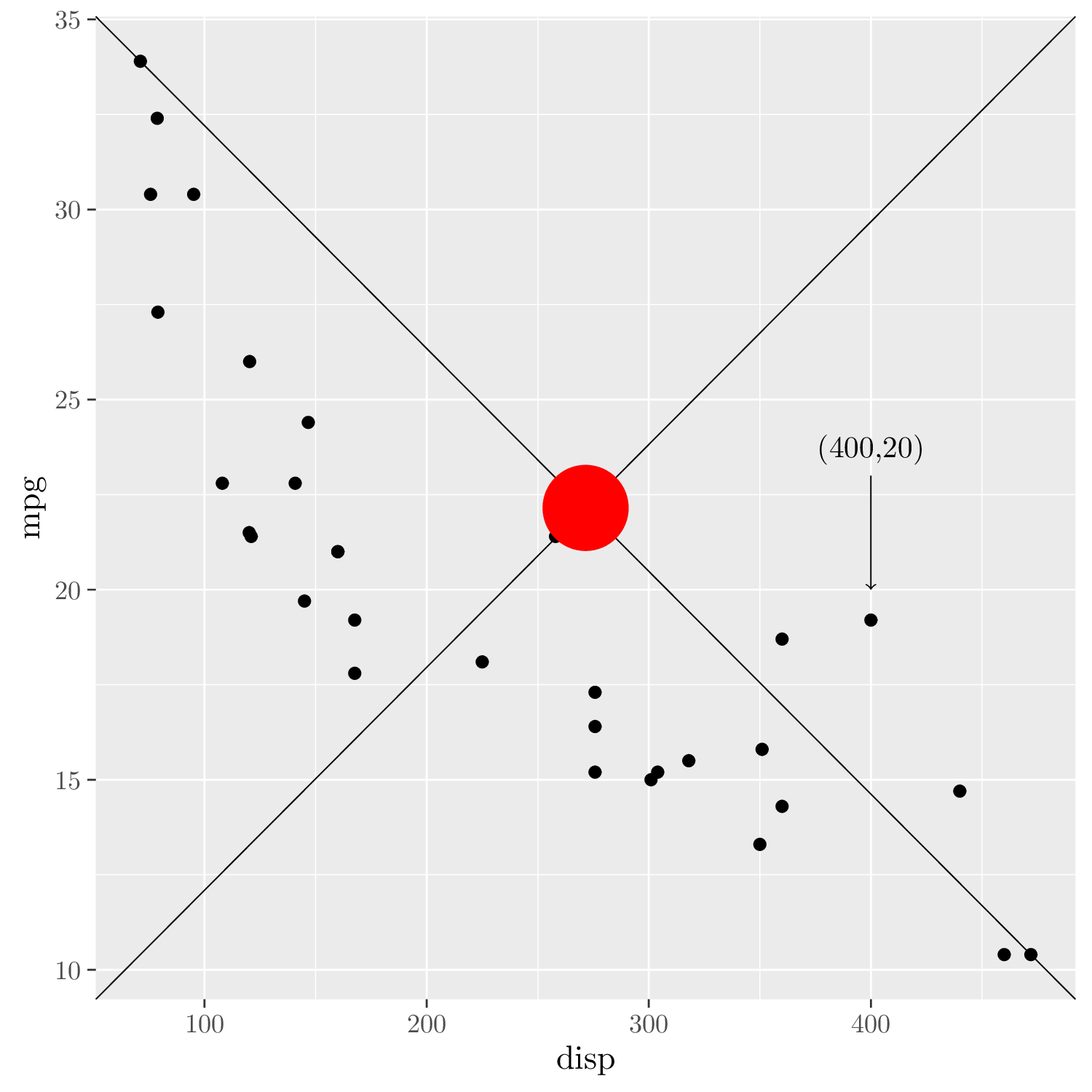 Scatter plot annotated with text and lines