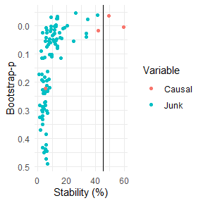Plot measuring stability of variables