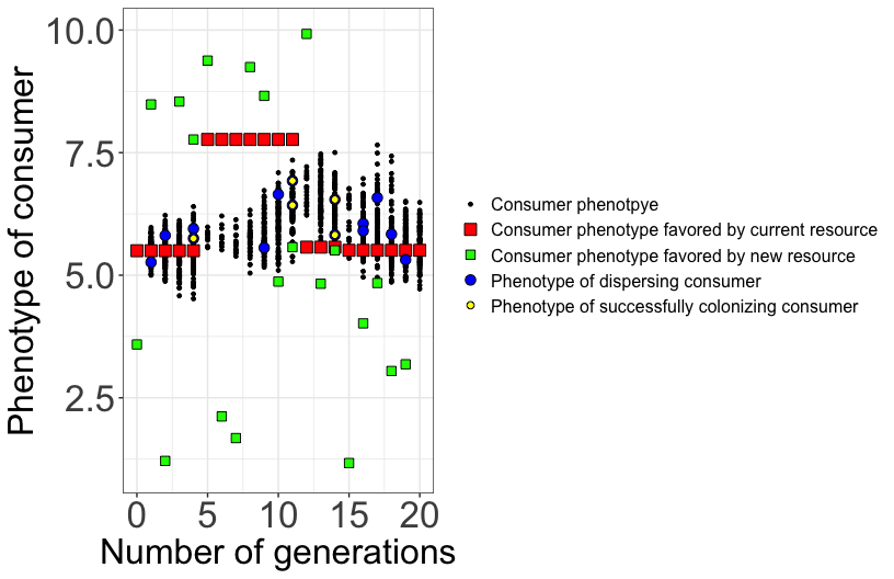 Plot of distributions of phenotypes by number of generations