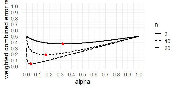 Plots of error rate vs. alpha level