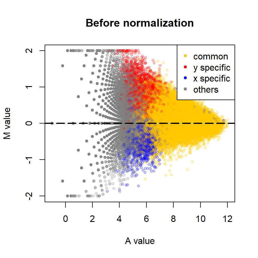Before and after normalization MA plots