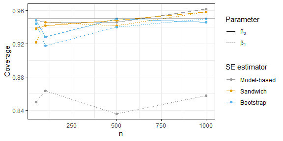 Line plot comparing estimators