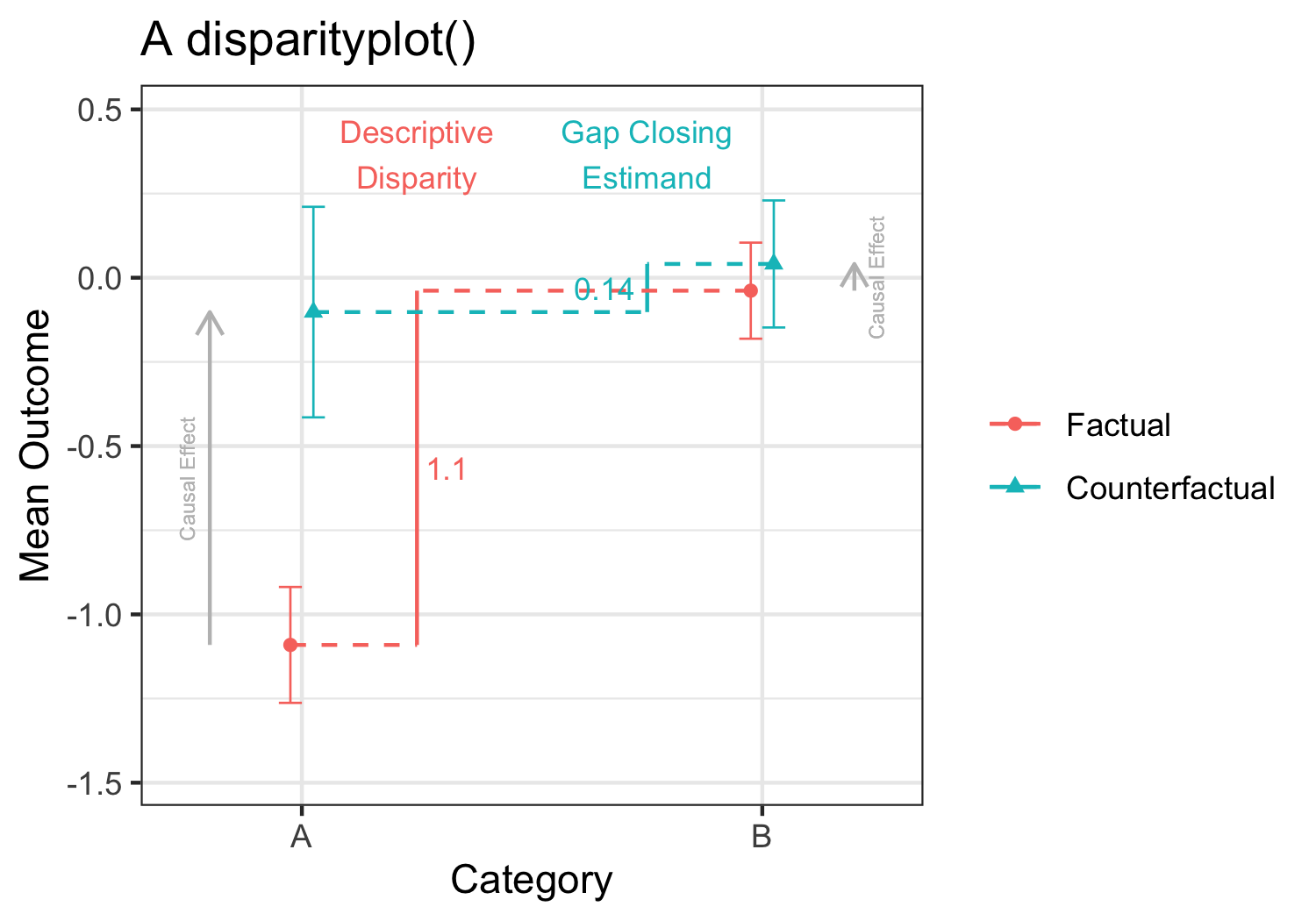 Disparity plot of mean outcome by category
