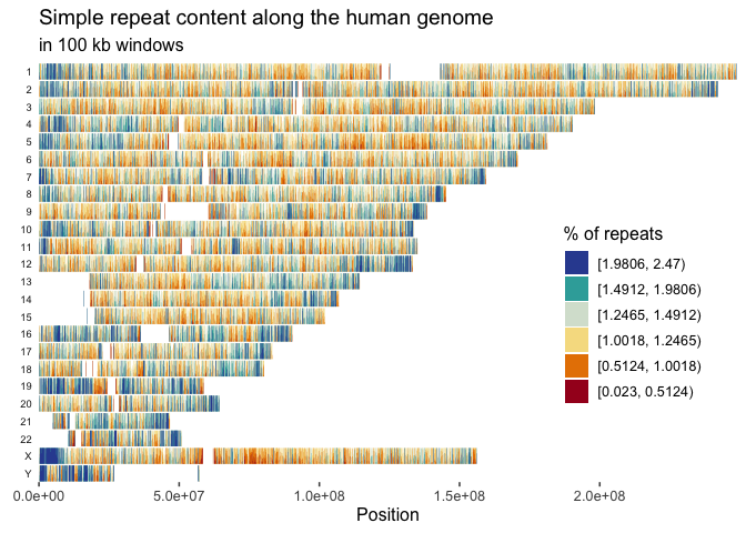 Horizon plot showing content along human genome