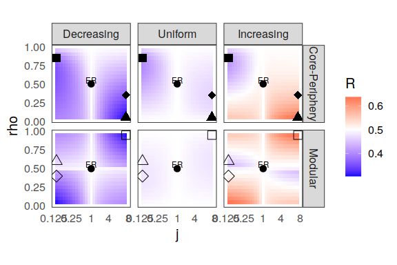 Plots comparing the influence of structure on robustness