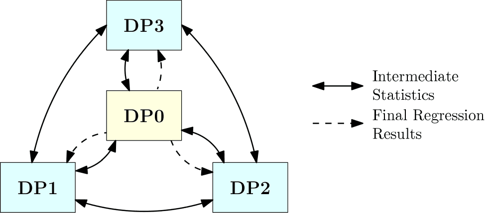 Diagram of information flow among data partners