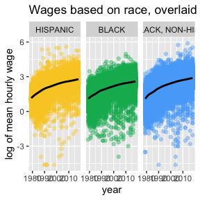 Plots of wages data by year
