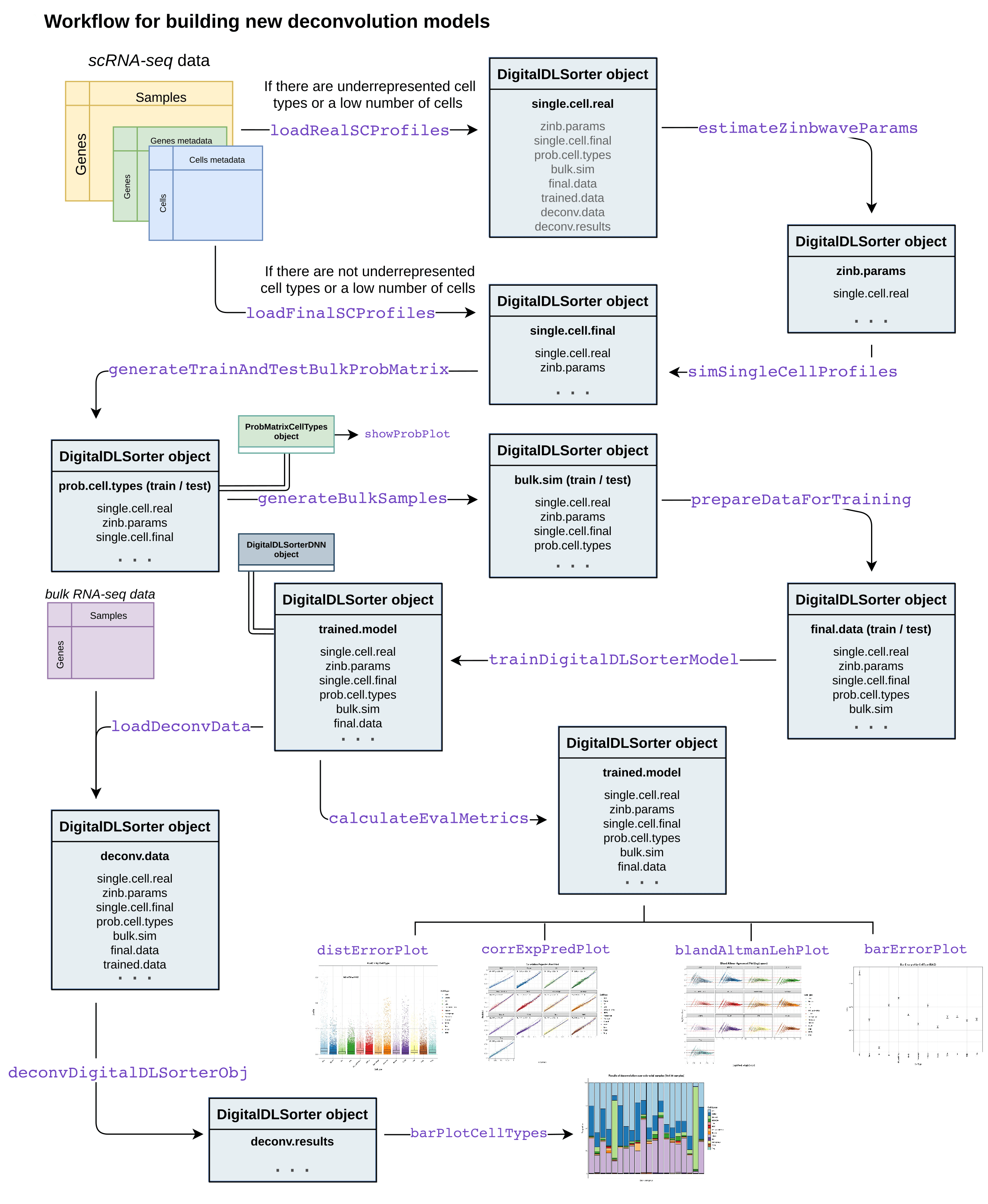 Process Flow Diagram