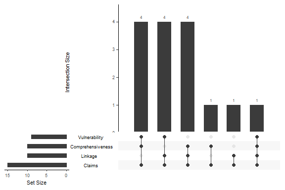 UpSet plot that displays how often a single condition occurs over multiple partition-specific models