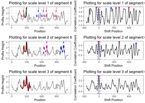 Series of Correlation Plots