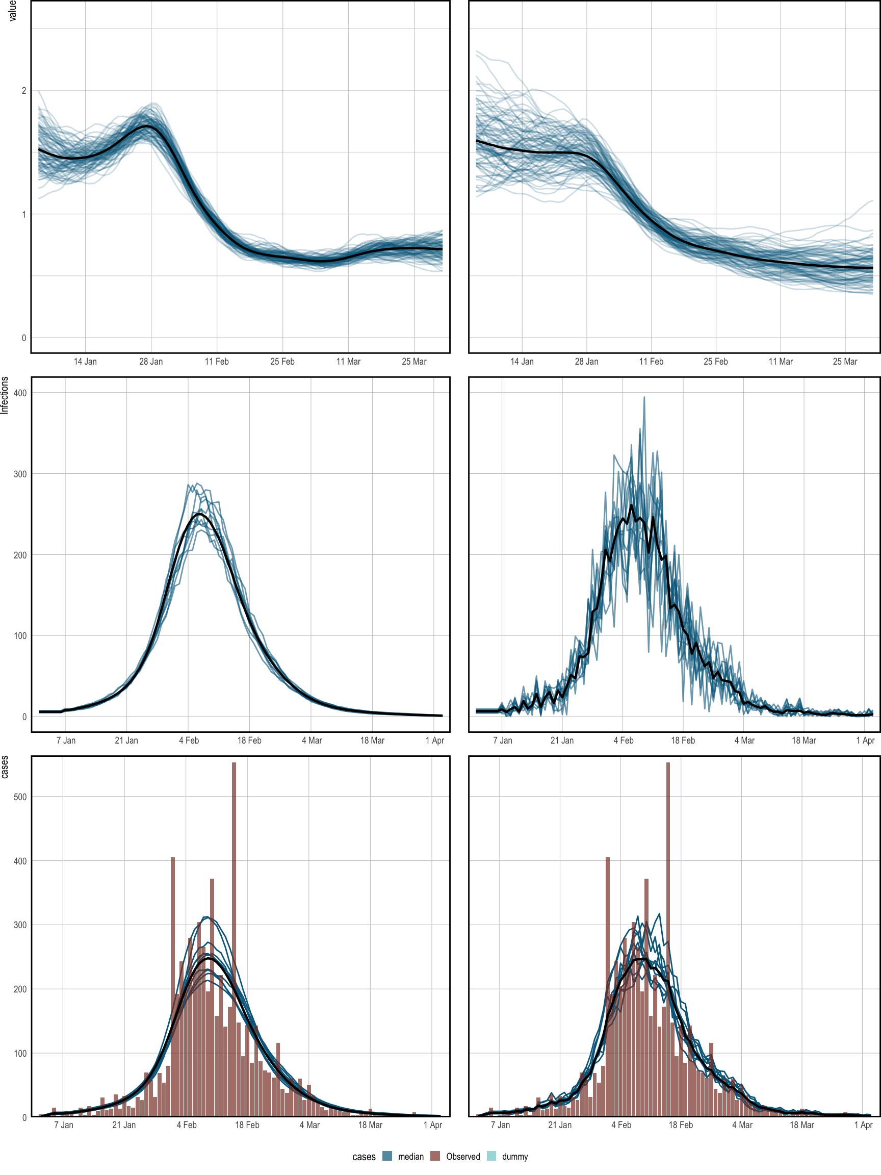 Distribution Plots for Posterior Prediction Checks