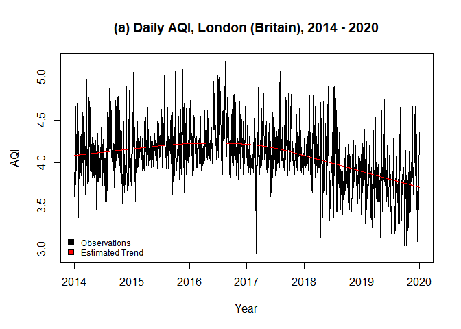 Plot of London Air Quality Index with Trend