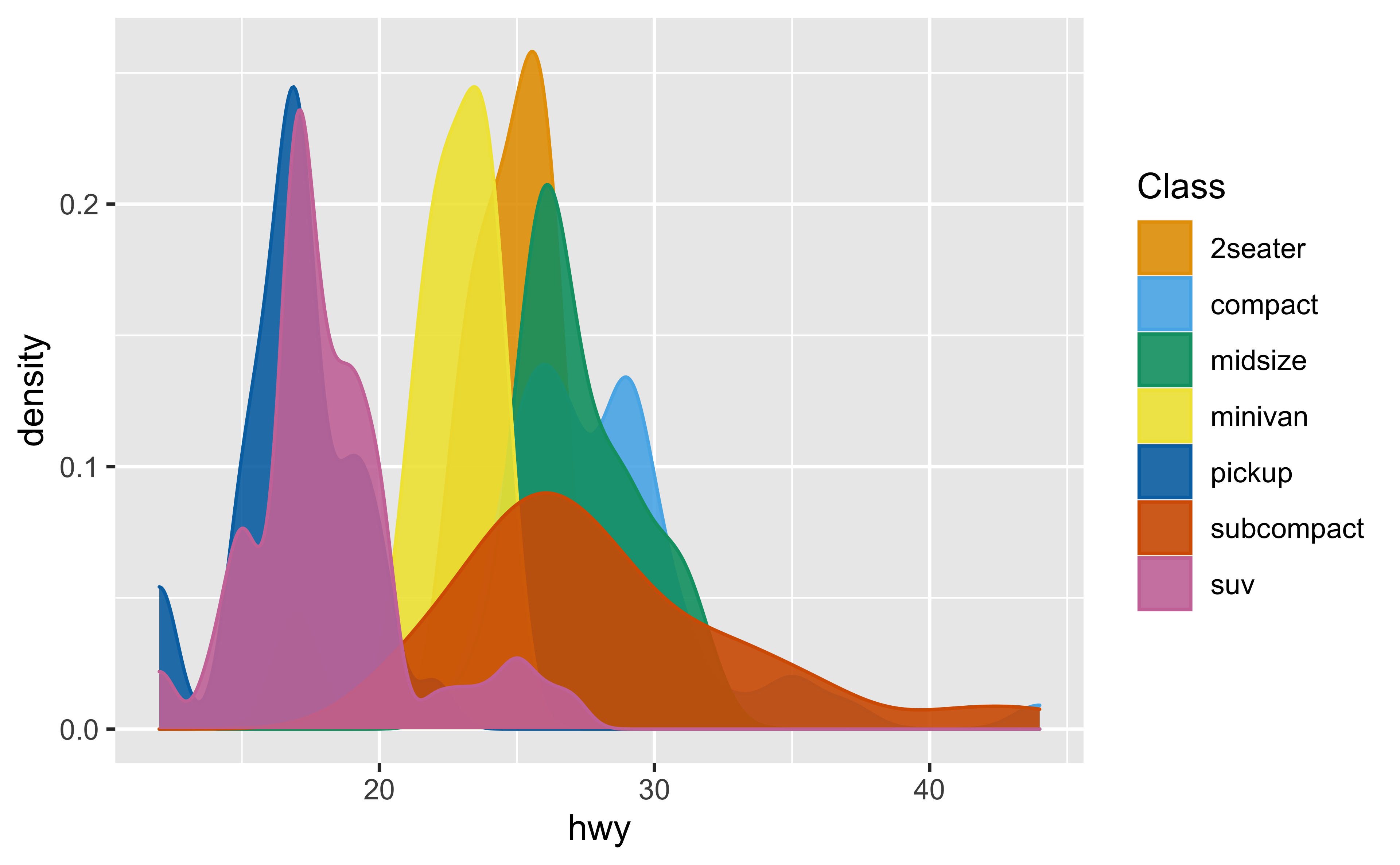 Color Coded Density Plots 
