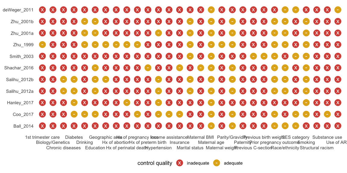 Heat Map of Confounders