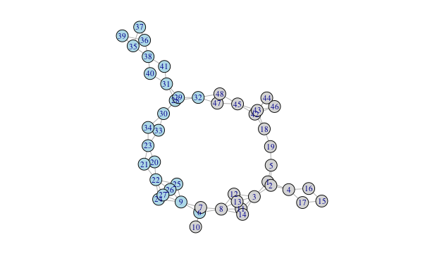 Plot of Relationship Network