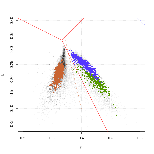 Plot Showing Boundaries Separating Pixels