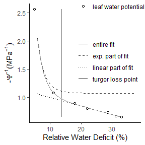 Plot Showing Turgor Loss Point