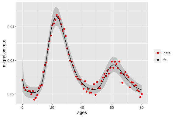 Migration Rate Plot