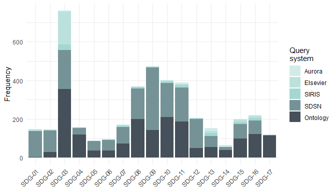 Histogram of SDGs by Query System