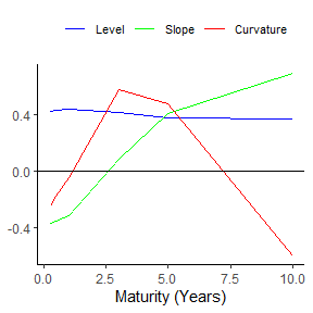 Plot of level, slope and curvature by maturity years