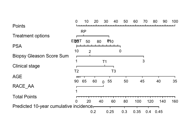 Example of a nomogram