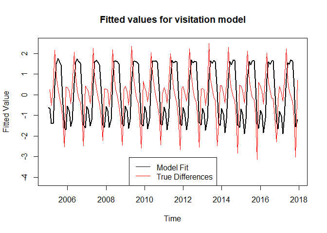 Plot of model fits and differences