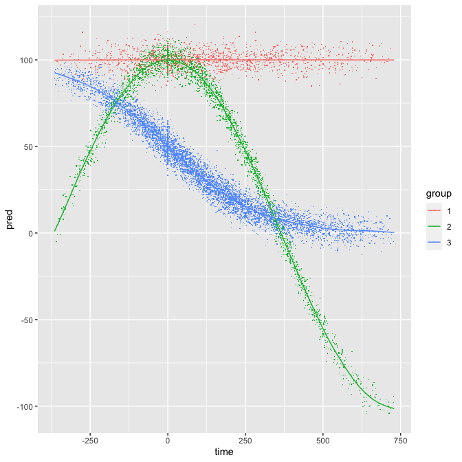 Plot of trajectories clustered by group