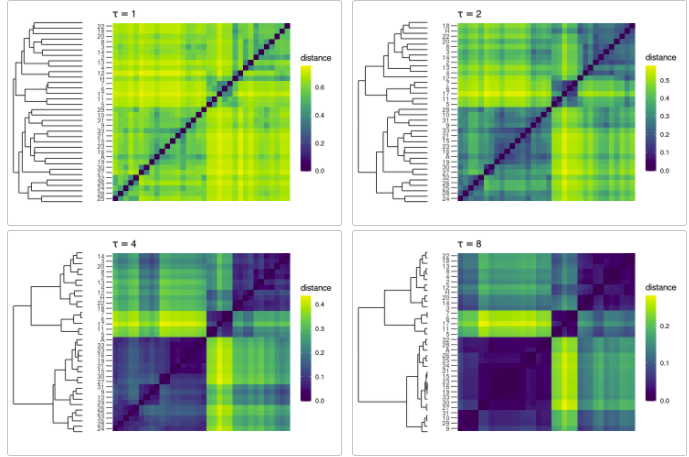 Hierarchical cluster plots of distances