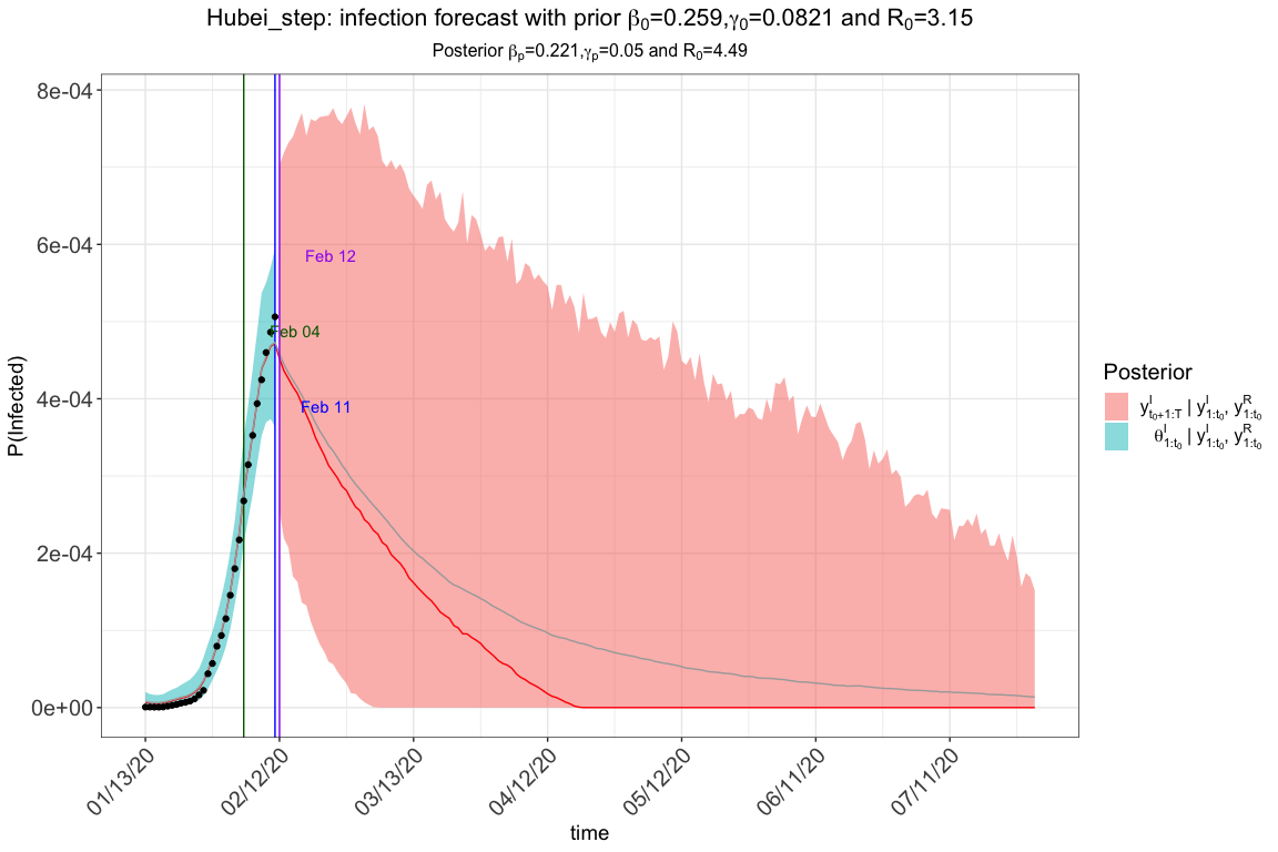 Plot of Probability of infection over time