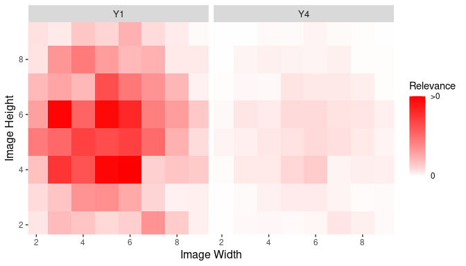 Heatmap showing feature relevance