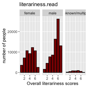 Histograms of Literariness by Gender